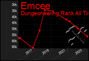 Total Graph of Emcee