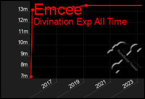 Total Graph of Emcee