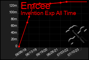 Total Graph of Emcee