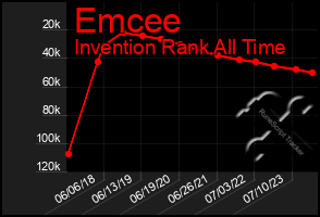 Total Graph of Emcee