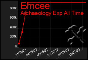 Total Graph of Emcee