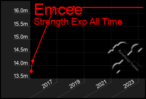 Total Graph of Emcee