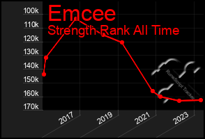 Total Graph of Emcee