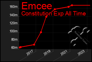 Total Graph of Emcee