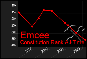 Total Graph of Emcee