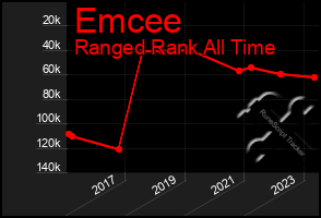 Total Graph of Emcee