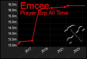 Total Graph of Emcee