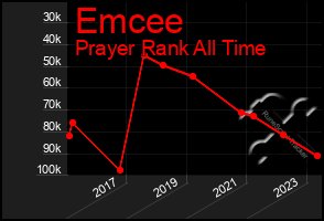 Total Graph of Emcee