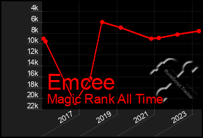 Total Graph of Emcee