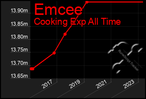 Total Graph of Emcee