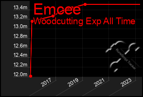 Total Graph of Emcee