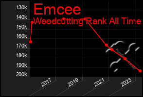 Total Graph of Emcee