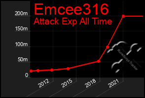 Total Graph of Emcee316