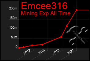 Total Graph of Emcee316