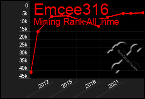 Total Graph of Emcee316