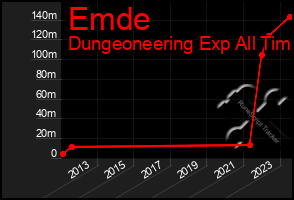 Total Graph of Emde