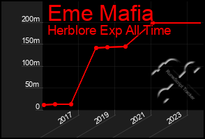 Total Graph of Eme Mafia
