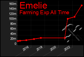 Total Graph of Emelie