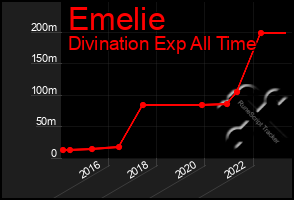 Total Graph of Emelie