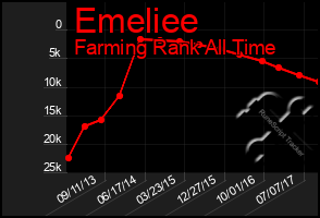 Total Graph of Emeliee