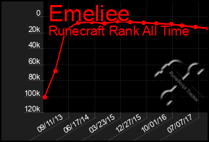 Total Graph of Emeliee