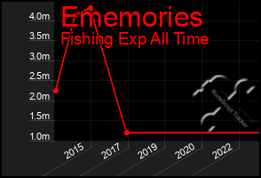 Total Graph of Ememories