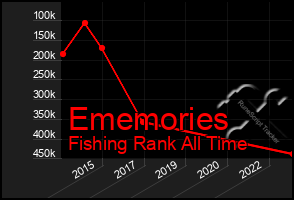 Total Graph of Ememories