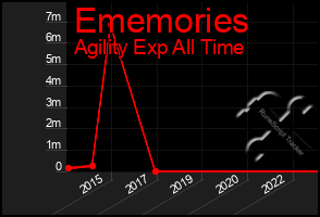 Total Graph of Ememories