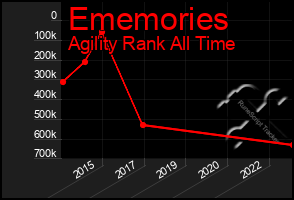 Total Graph of Ememories