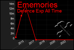 Total Graph of Ememories