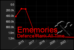 Total Graph of Ememories