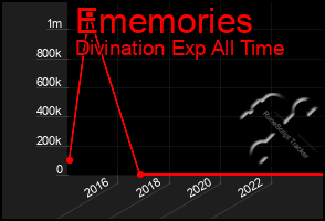 Total Graph of Ememories