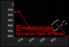 Total Graph of Ememories