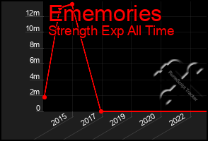 Total Graph of Ememories