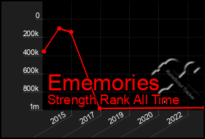 Total Graph of Ememories