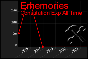 Total Graph of Ememories