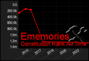 Total Graph of Ememories