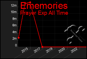 Total Graph of Ememories