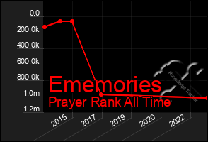 Total Graph of Ememories