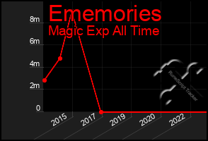 Total Graph of Ememories