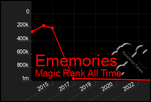 Total Graph of Ememories