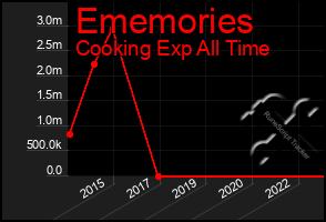 Total Graph of Ememories