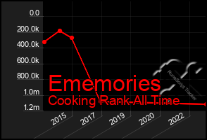 Total Graph of Ememories