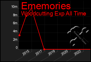 Total Graph of Ememories