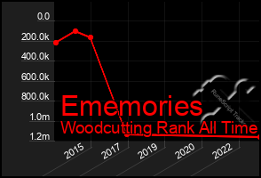 Total Graph of Ememories