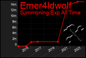 Total Graph of Emer4ldwolf