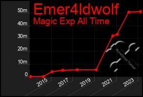 Total Graph of Emer4ldwolf