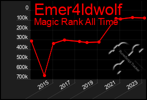 Total Graph of Emer4ldwolf