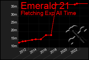 Total Graph of Emerald 21