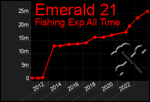 Total Graph of Emerald 21